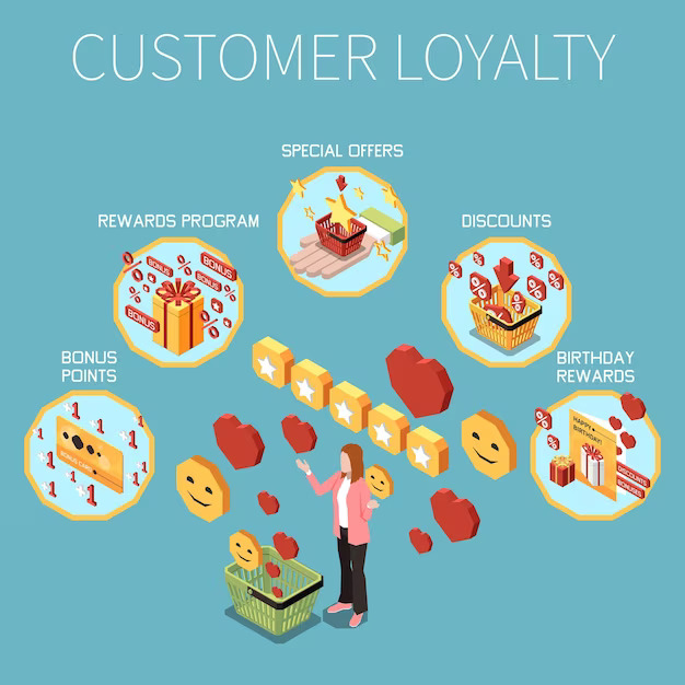 Building Customer Loyalty for mobile apps